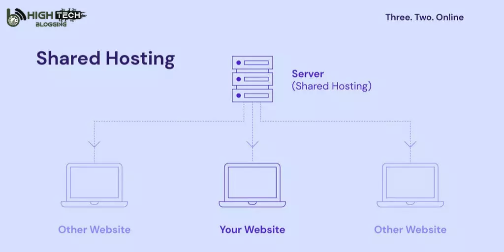 Shared Hosting hightechblogging