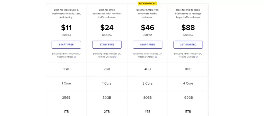 Cloudways pricing