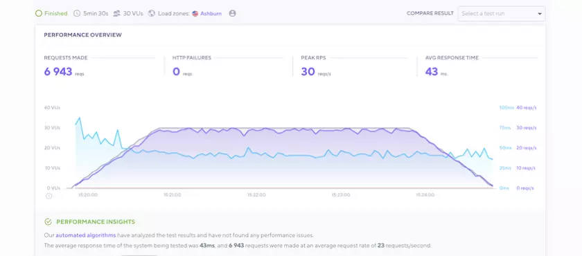 Flywheel stress testing HighTechBlogging