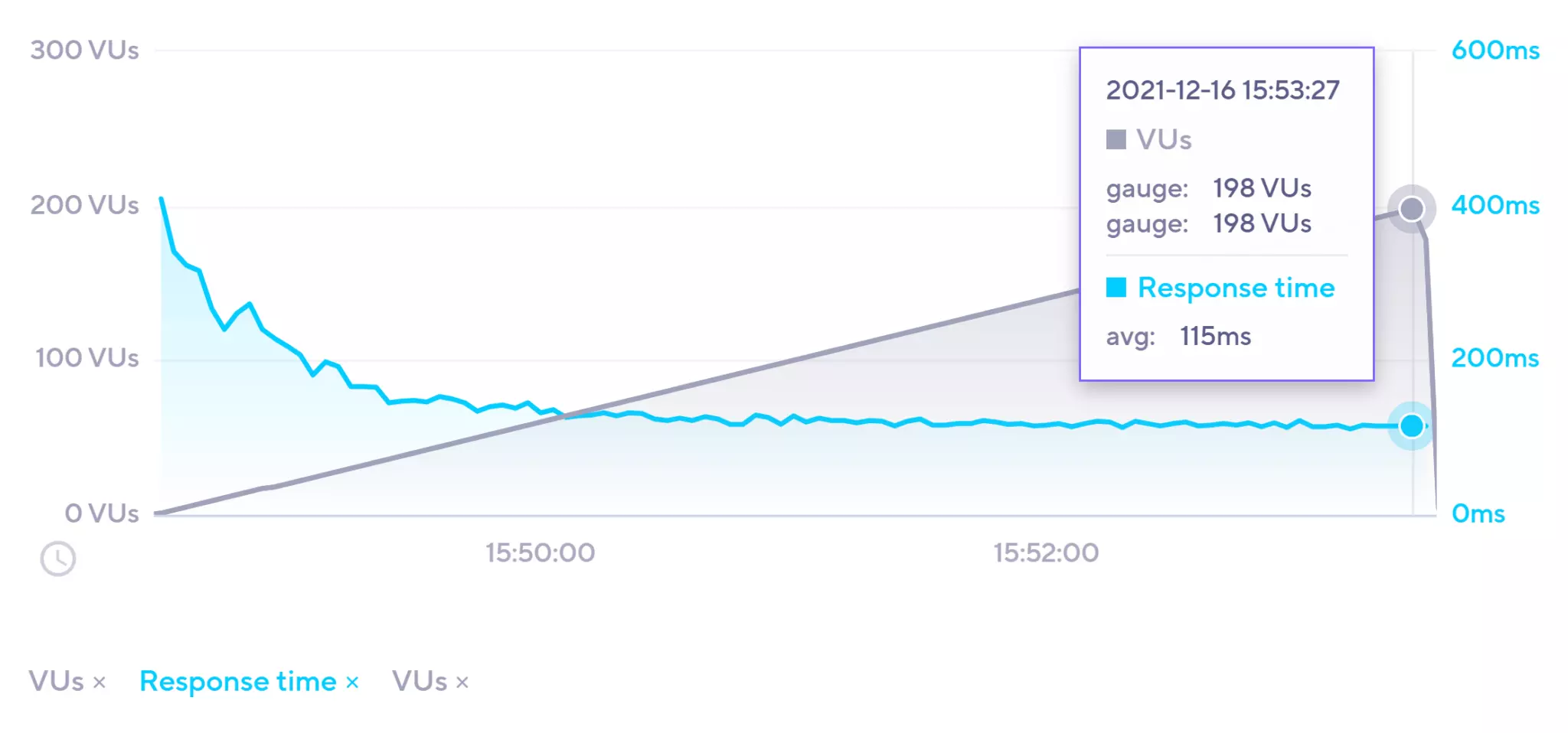 Graph showing the response times of the test site when it was accessed by up to 198 virtual users.