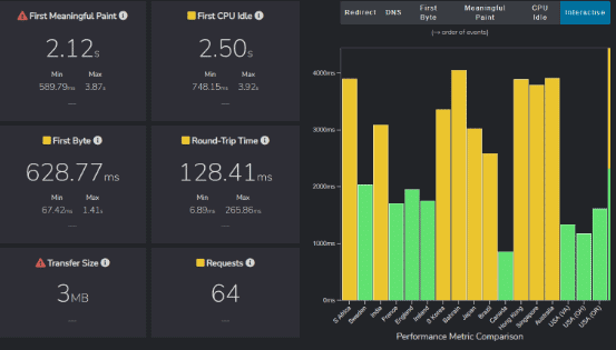 Gridpane Slow or Faster- Hightech Blogging