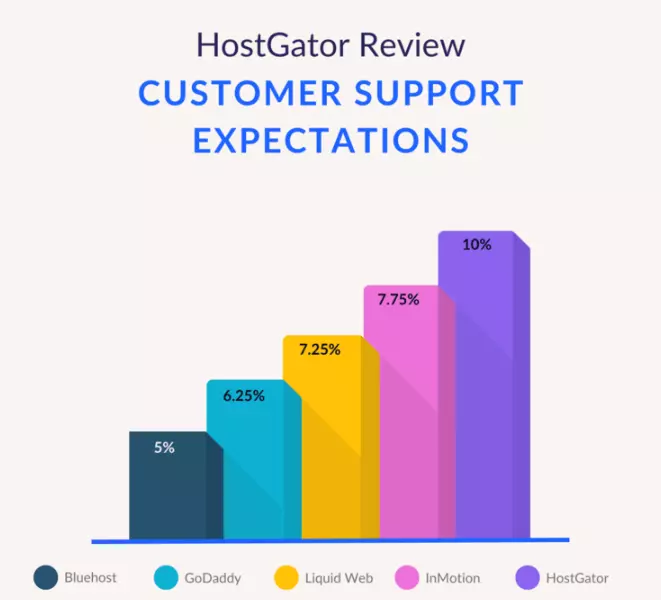 Hostgator Customer Support - HighTechBlogging