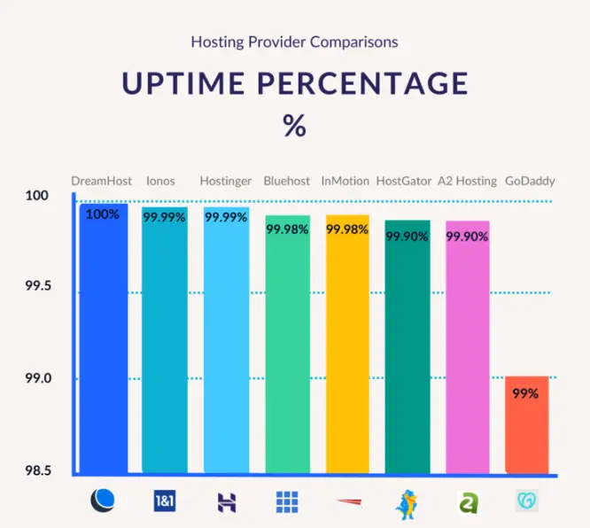 Hostgator Uptime Percentage - HighTechBlogging
