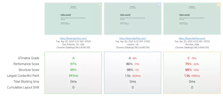 InterServer Speed - Hightech Blogging