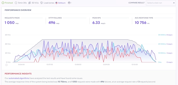 InterServer Stress Testing - Hightech Blogging