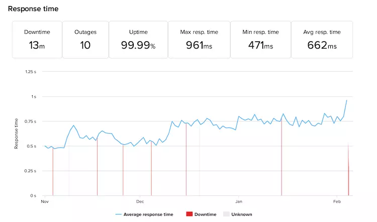 Interserver Uptime & Response Time - Hightech Blogging