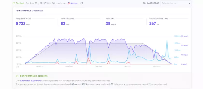 Namecheap stress testing