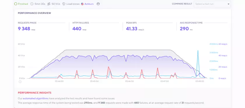 Namecheap stress testing