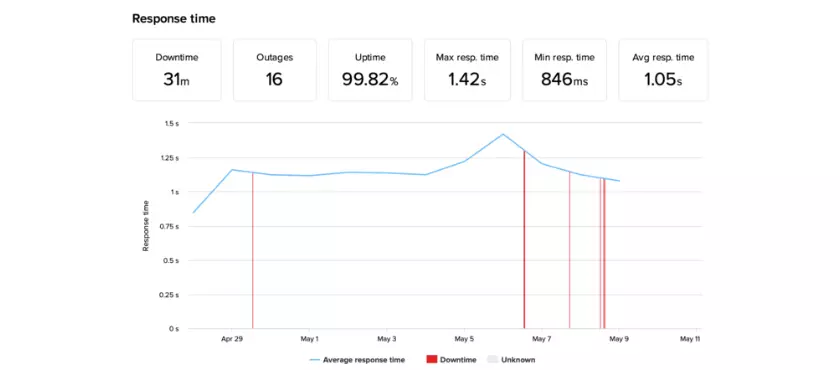 Namecheap uptime and response time