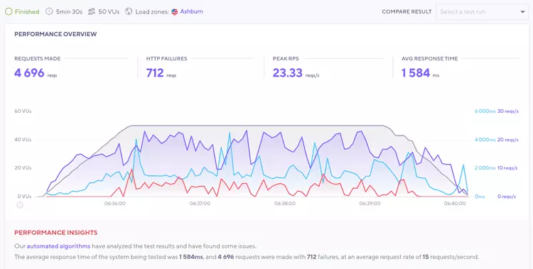 TMDHosting Stress Testing - Hightech Blogging