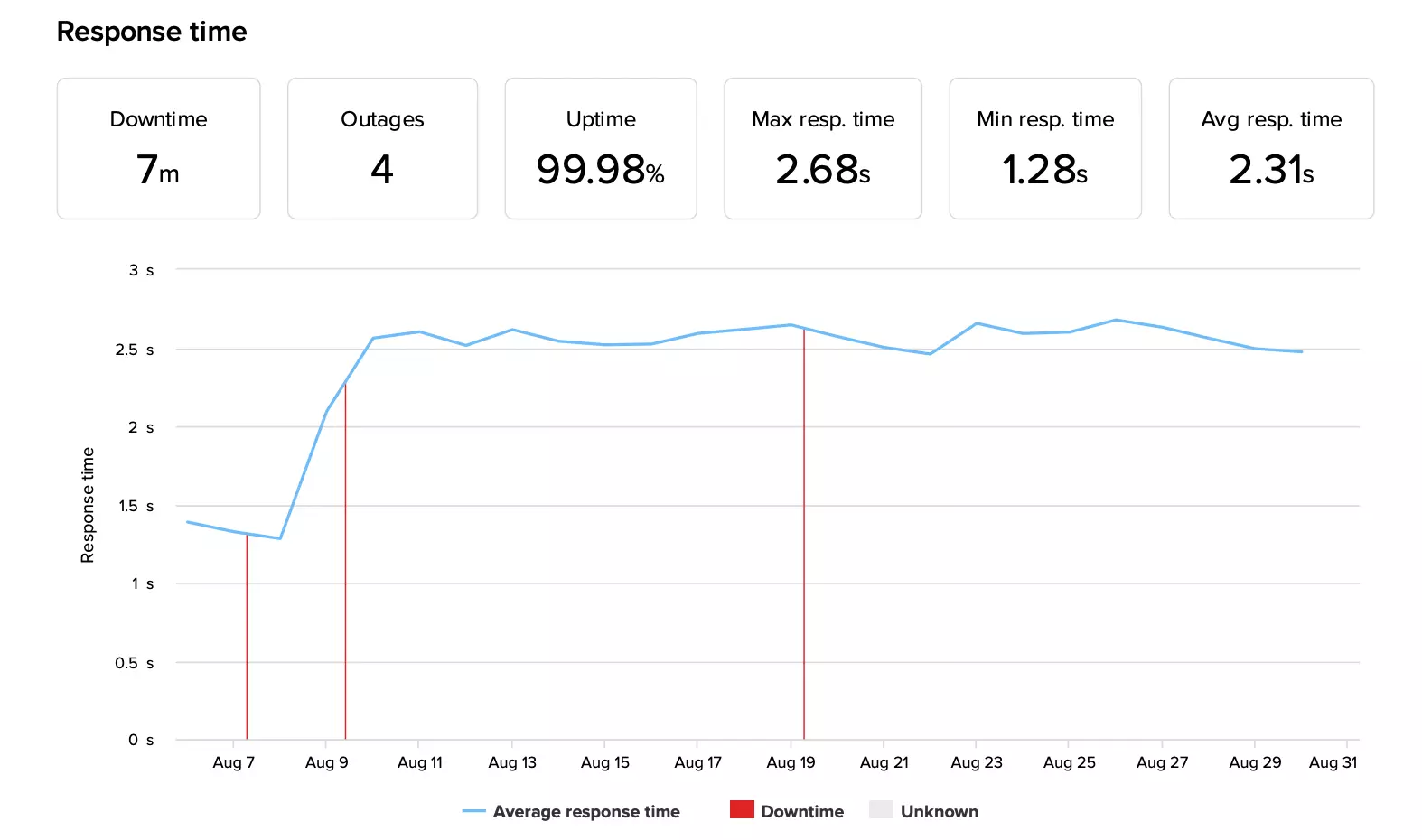 TmdHosting Uptime & Response Time - Hightech Blogging