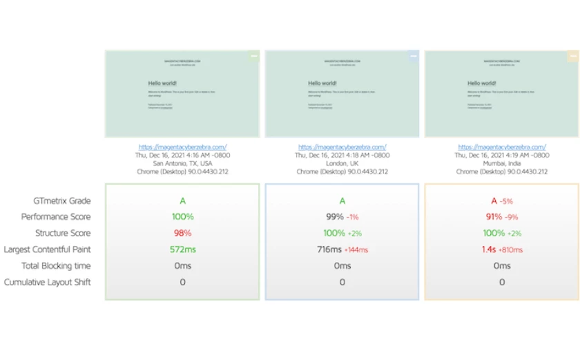 WPX hosting page load speed on empty WordPress - HighTechBlogging