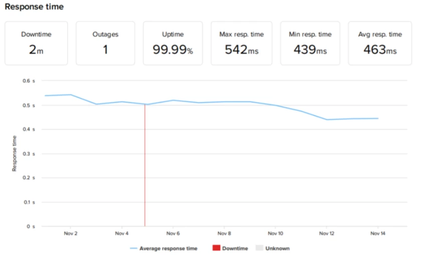 WPX hosting uptime and response time - HighTechBlogging