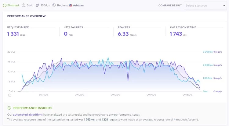 Bluehost Passed Stress Test - HighTech Blogging