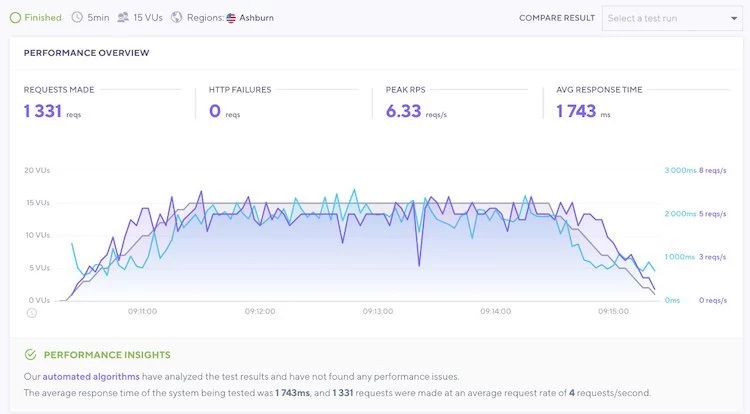 Bluehost Stress Test - HighTech Blogging
