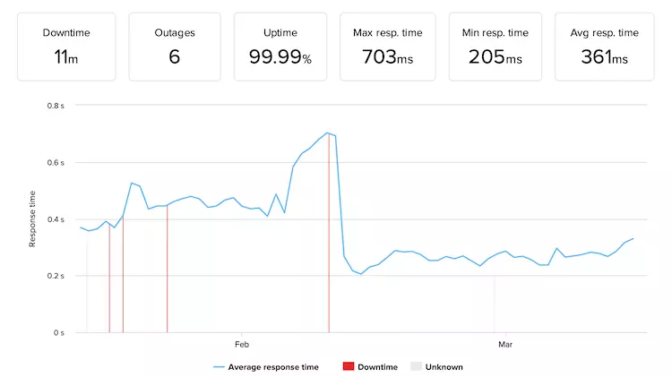 Bluehost Uptime And Response Time Graph - HighTech Blogging