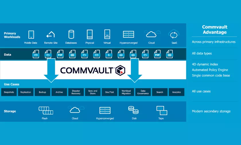 Commvault HighTech Blogging