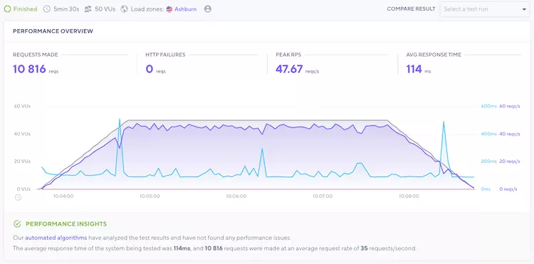 DreamHost Stress Testing - HighTech Blogging