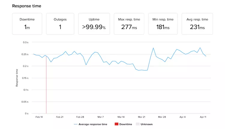 DreamHost Uptime And Response Time - HighTech Blogging