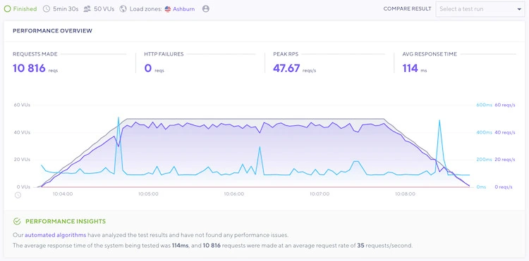 DreamHost performance
HighTech Blogging
