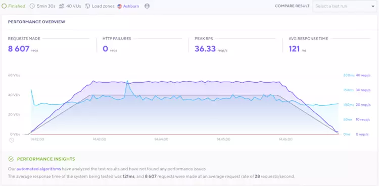 GoDaddy Stress Test With 40 User - HighTech Blogging