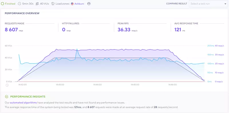 GoDaddy Stress Test With 40 Users - HighTech Blogging