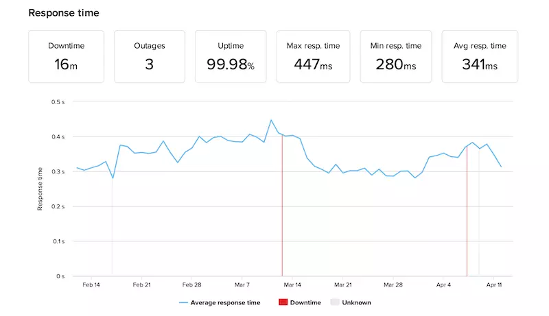 GoDaddy Uptime - HighTech Blogging