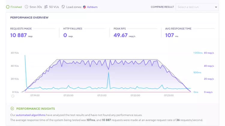 HostGator performance HighTechBlogging