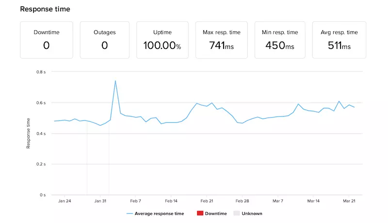 Hostinger Performance - HighTech Blogging