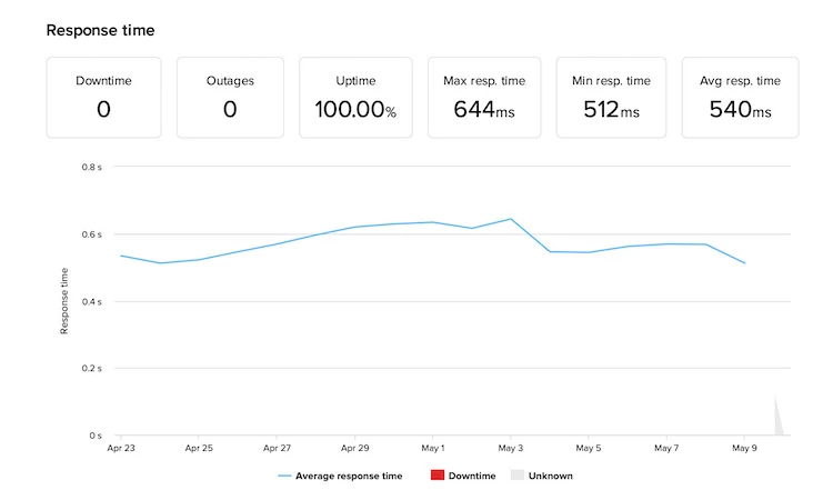 Hostinger VPS uptime and response time - HighTechBlogging
