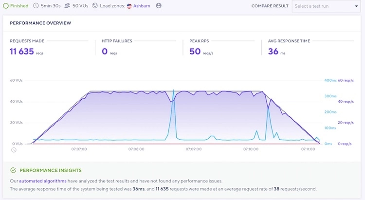 Hostinger performance HighTechBlogging