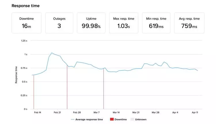 InMotion Hosting uptime and response time HighTechBlogging