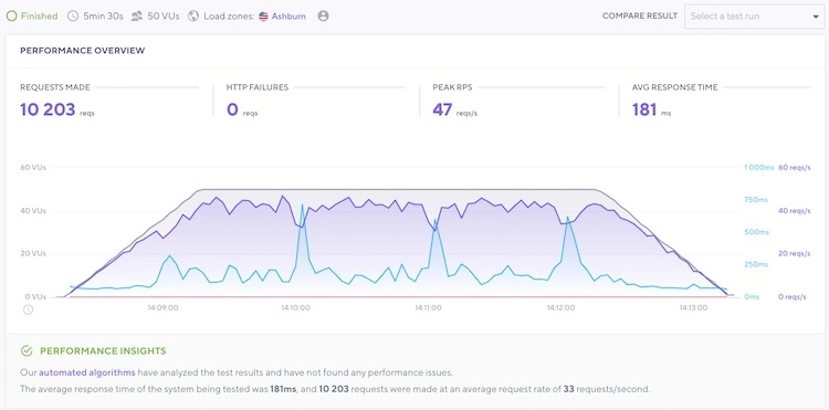 Liquid Web performance
