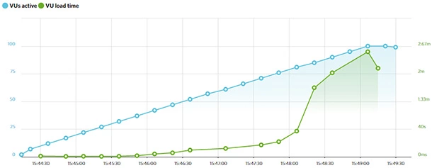Loadimpact Hostgator - HighTech Blogging