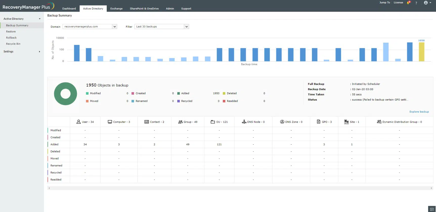 ManageEngine RecoveryManager Plus - Hightech Blogging