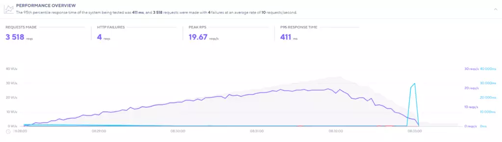 Server Response Time HighTech Blogging