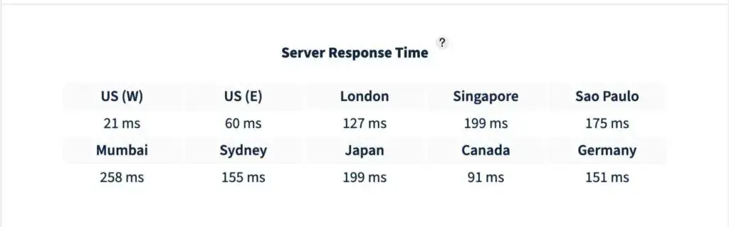 Server Response Time HighTech Blogging