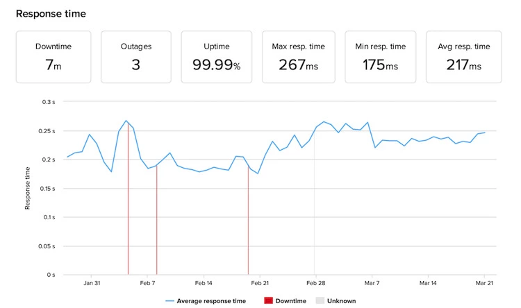Siteground Responce Time - HighTech Blogging