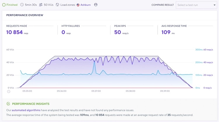 Siteground Stress Test - HighTech Blogging