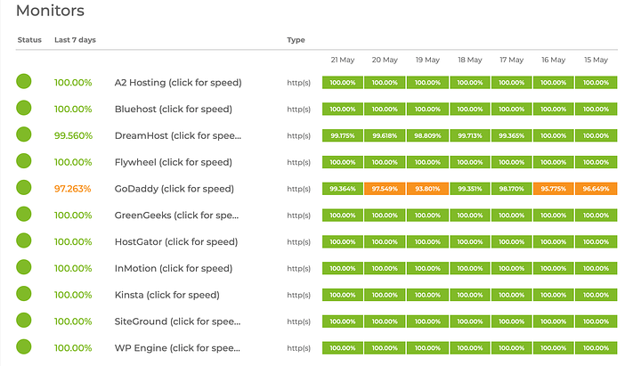Uptime Monitor Results - HighTech Blogging