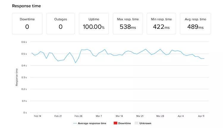 WP Engine Uptime - HighTech Blogging