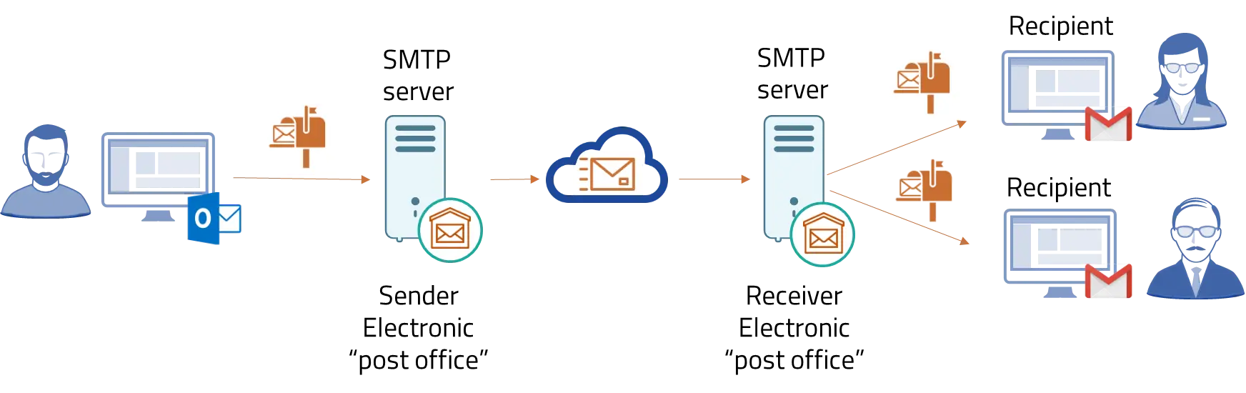 What is SMTP - HighTech Blogging