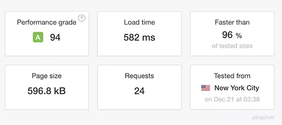 Wpengine Speed Test - HighTech Blogging