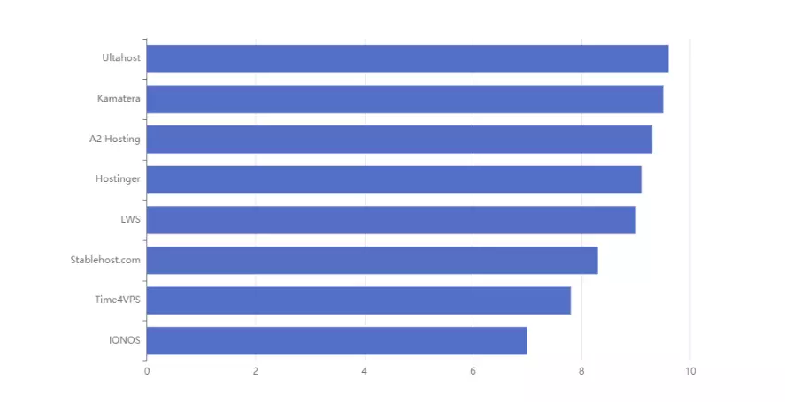 Features VPS in France - Hightechblogging