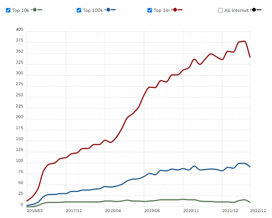 Grav CMS Usage Statistics HighTechBlogging