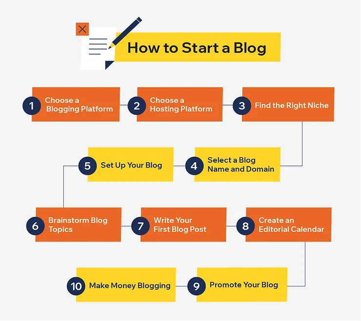 How to Start a Blog - HighTechBlogging