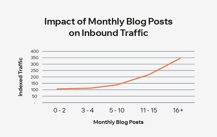 Impact of Monthly Blog Posts on Inbound Traffic - HighTechBlogging