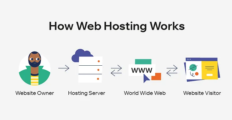 Pick a Hosting Platform - HighTechBlogging