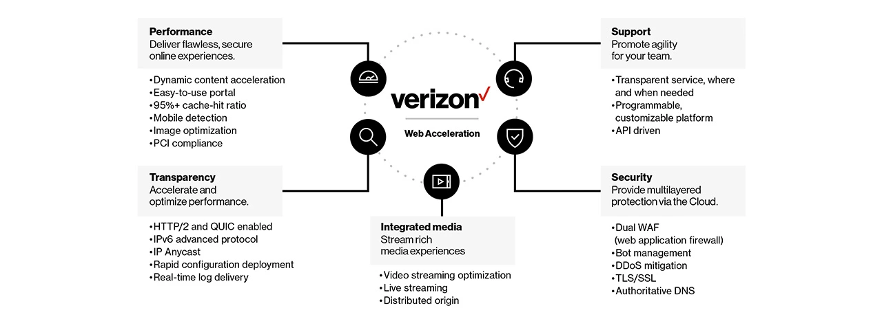 Verizon Media Platform - HighTechBlogging